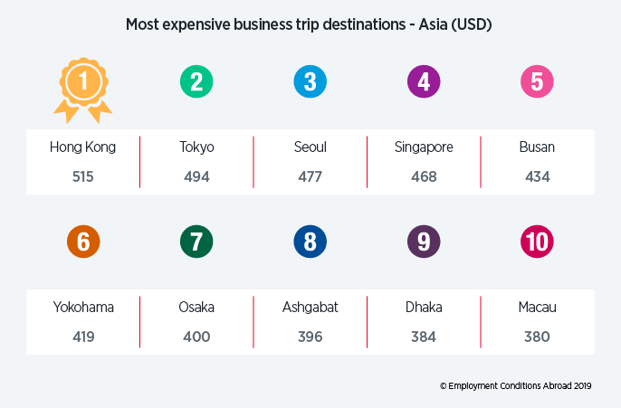 Most expensive business trips in Asia