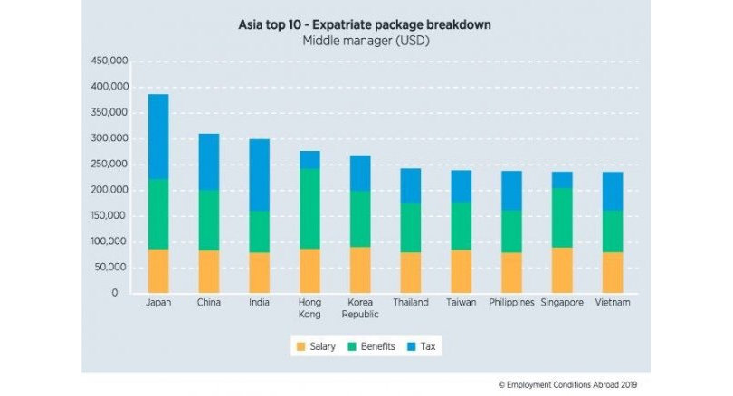 Expatriate packages in Asia - benefits